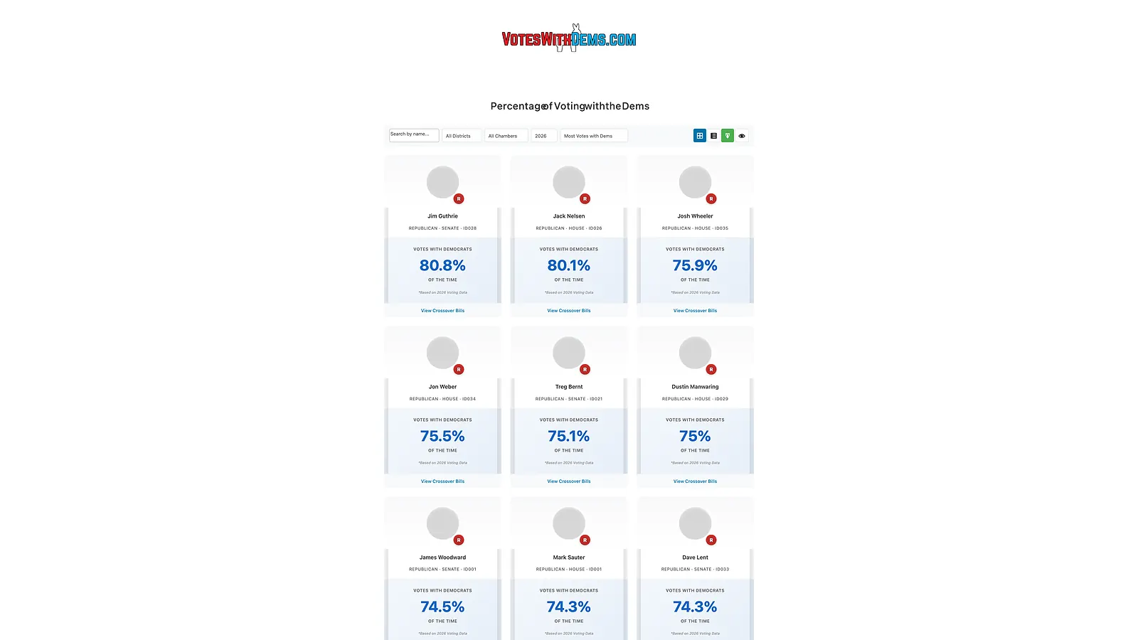 voteswithdems.com homepage card grid showing Jim Guthrie at 80.8%, Jack Nelsen 80.1%, Josh Wheeler 75.9%, Jon Weber 75.5%, Treg Bernt 75.1%, Dustin Manwaring 75.0%, James Woodward 74.5%, Mark Sauter 74.3%, Dave Lent 74.3%